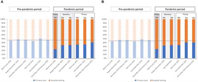 The Negative Impact of COVID-19 in HCV, HIV, and HPV Surveillance Programs During the Different Pandemic Waves